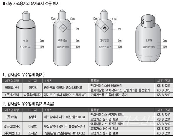 고압용기의 문자표시 신설 및 확대 3581