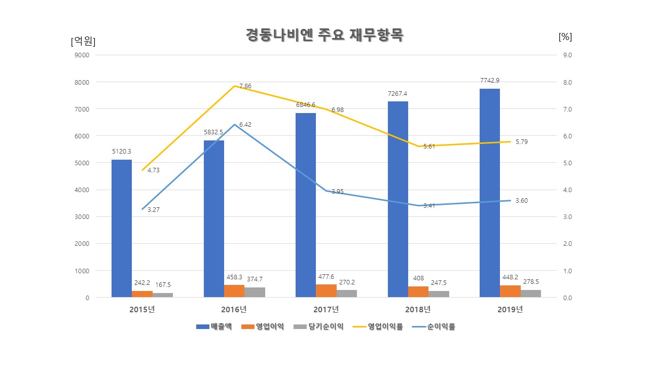 분석] ㈜경동나비엔국내 가정용보일러 제조사 중 유일한 상장 기업