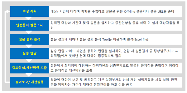 안전 프로세스