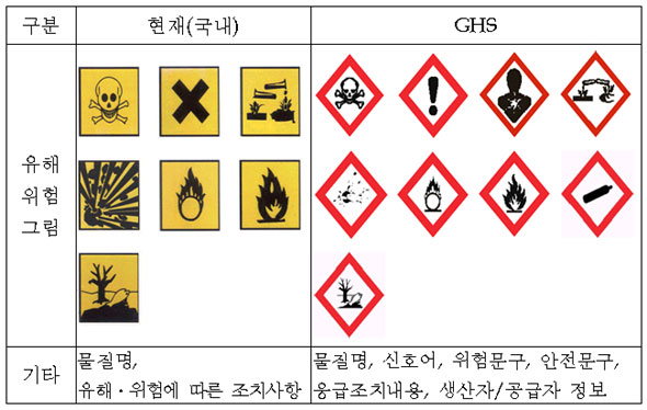 유해물질그림표 바뀐다