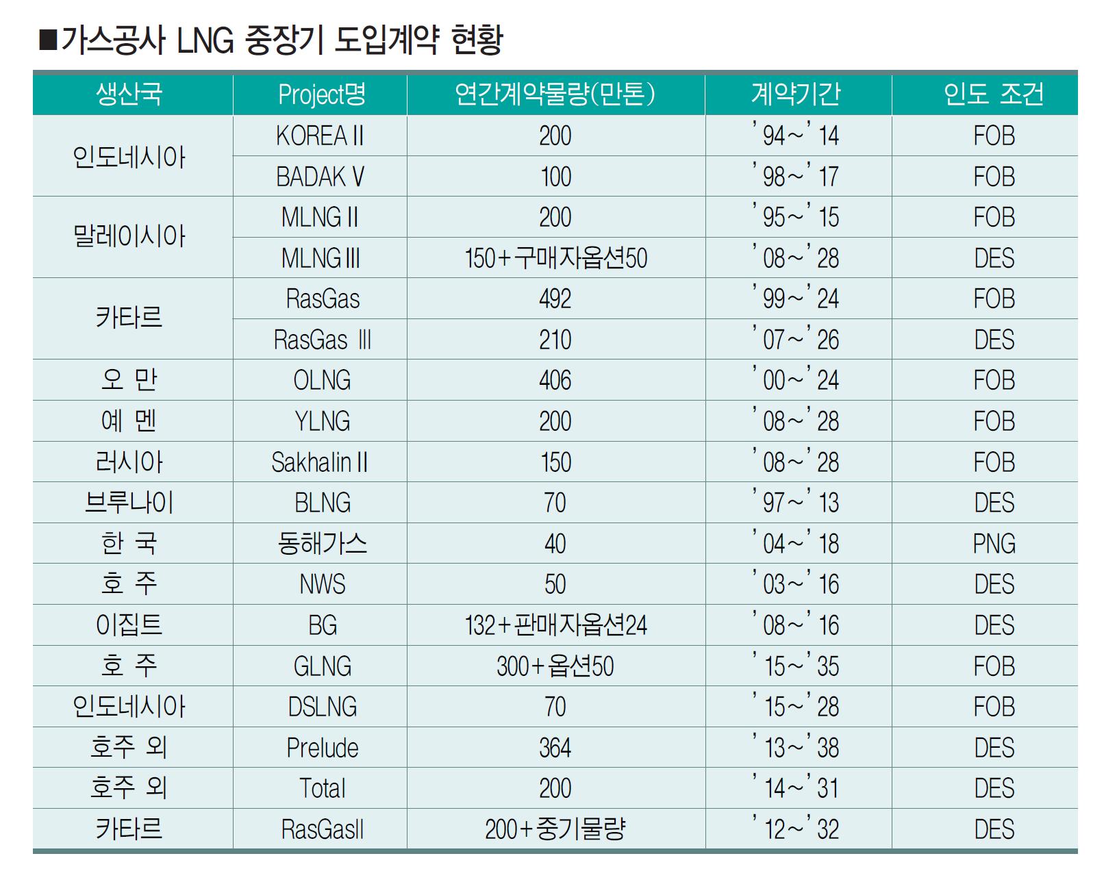 창간23주년/기획] 최근 천연가스 도입계약 현황 및 전망