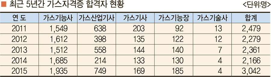 지난해 가스자격증 3042명 취득 지난해 가스자격증 3042명 취득