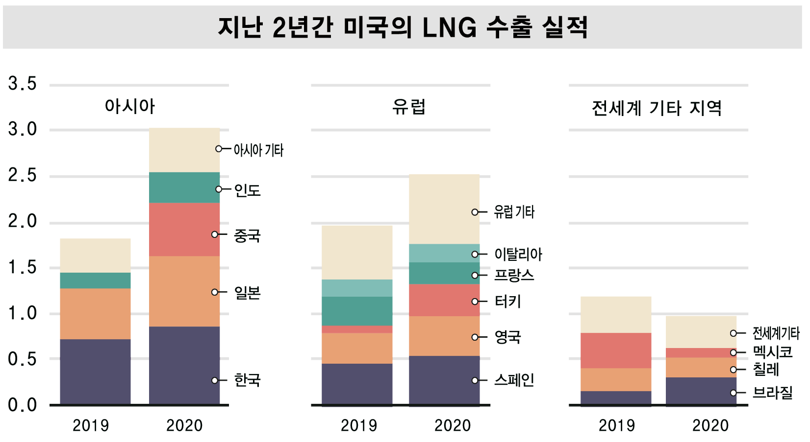 미국, 對 아시아 LNG수출량 67% 증가