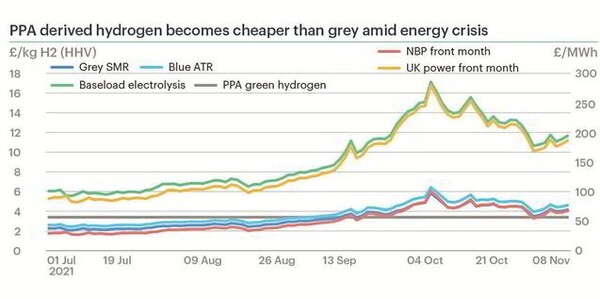 그린수소와 그레이스수소 가격 변동 그래프. 9월 중순부터 그레이수소가 그린수소보다 비싸졌다.