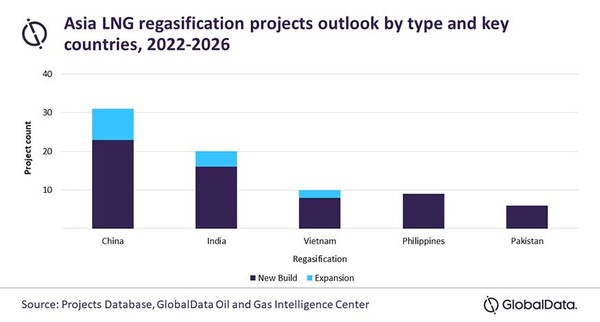 2022~2026년 아시아 LNG 재기화 프로젝트 전망 도표