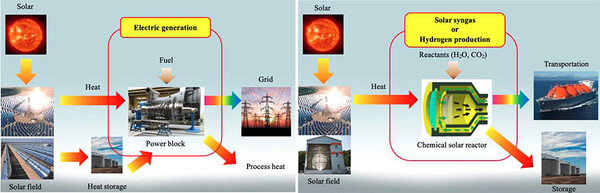 [그림3] 고온 태양열 에너지를 이용한 태양열 발전과 태양연료 생산의 차이.