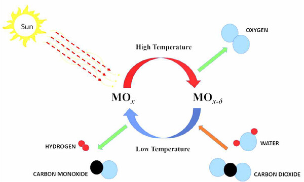 [그림 5] 금속산화물 MOx를 매개체로한 태양열 열화학 싸이클