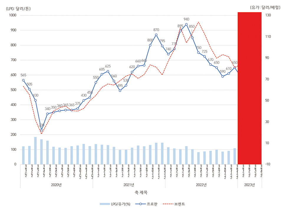 [그림 1 ]LPG 국제가격 추이(2020년 1월~2023년 4월)