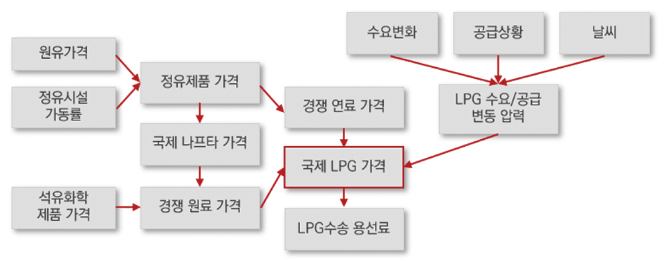 [그림 2 ] 국제 LPG 가격 결정요인