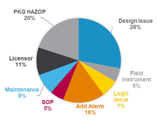그림 3. 수소 액화 공정 HAZOP 에 도출된 개선권고의 통계