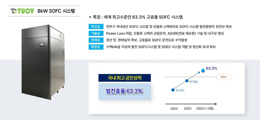 미코파워의 8kW SOFC 시스템이 63.3% 고효율을 달성했다.