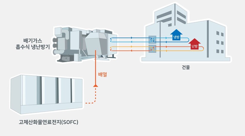 SK에코플랜트가 SOFC 냉난방시스템 개발에 성공했다.