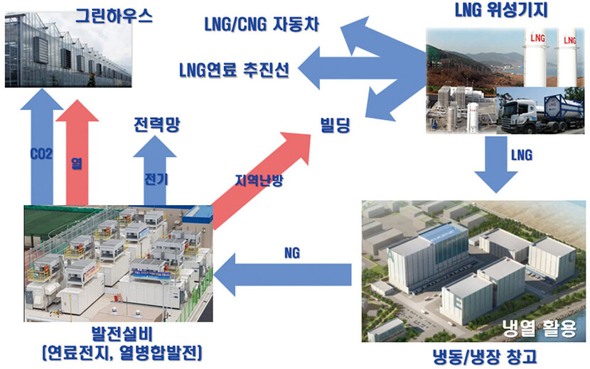LNG냉열 이용 복합에너지 시스템 개념