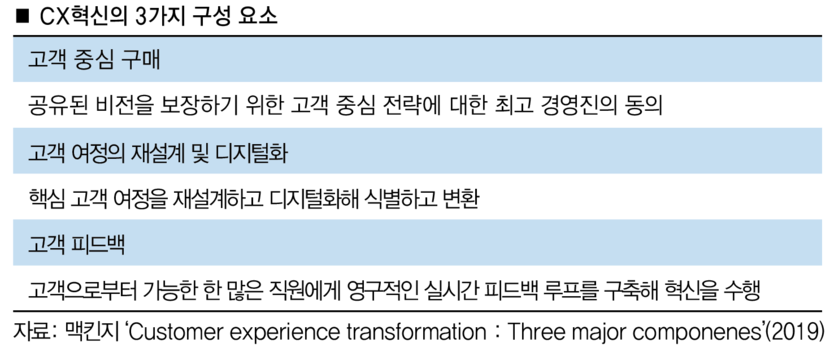[자료: 맥킨지 ‘Customer experience transformation : Three major componenes’(2019)]