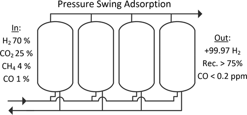 수소 분리·정제 압력변환흡착시스템(PSA)개념도