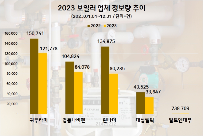 2022년과 2023년 국내 보일러 제조사들의 정보량 추이 변화 그래프