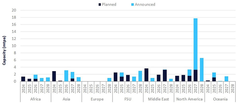 2028년까지의 세계 지역별 암모니아 생산 용량 예상 그래프