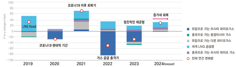 파이프 가스 무역과 세계 LNG공급량 연간 변화 추이(2019~2024)