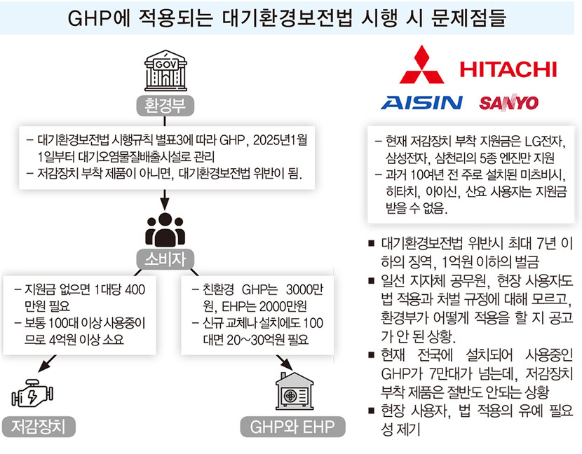 GHP에 적용되는 대기환경보전법, 2025년 1월 1일부터 시행전국 GHP 수만대, 저감장치 부착 못하면 '범법자'