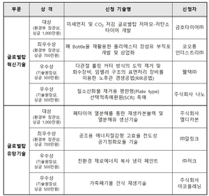 환경부·환경산업기술원, '2024 글로벌탑 우수 환경기술' 시상식 개최 - 뉴스 썸네일 이미지