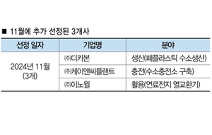 11월 수소전문기업 3개사 추가됐지만··· 역대 최저치 '눈앞' - 뉴스 썸네일 이미지