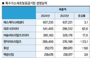 특수가스제조사 지난해 경영실적 양극화 뚜렷 - 뉴스 썸네일 이미지
