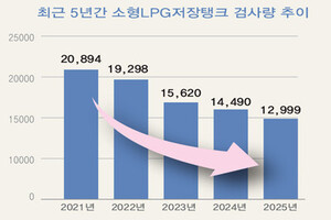 소형LPG저장탱크 검사량 5년 연속 감소 - 뉴스 썸네일 이미지