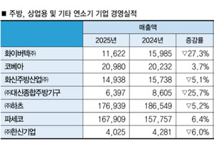 [경영분석] 2025년도 가스연소기기 관련 기업 - 주방·상업용 및 기타 연... - 뉴스 썸네일 이미지