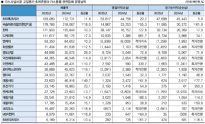 [경영분석] 2025년도 산업가스 관련기업 - 가스시설시공·고압용기·초저... - 뉴스 썸네일 이미지