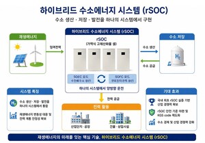 경남도, 하이브리드 수소에너지 규제자유특구 신규 지정 - 뉴스 썸네일 이미지
